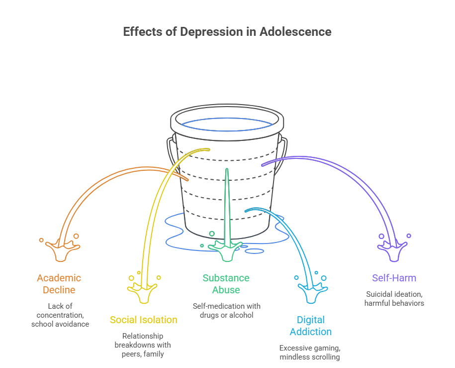 Effects of Depression in Adolescence