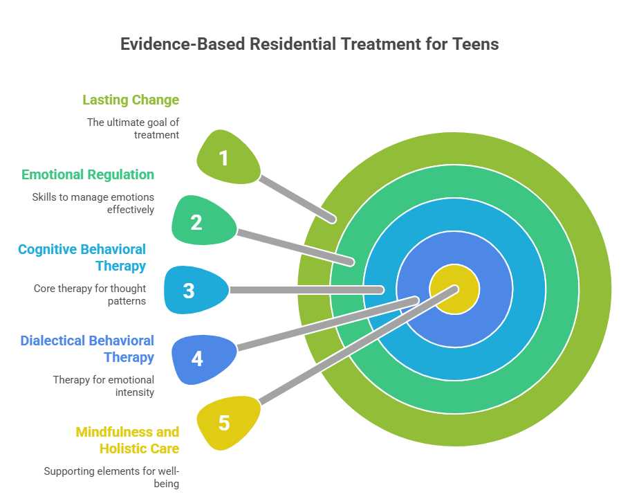 Residential Treatment Center for Teens