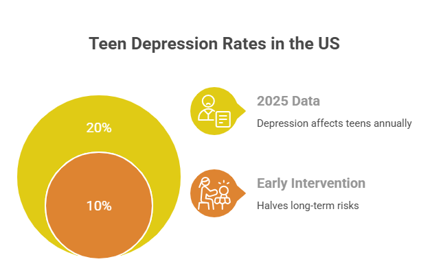 Facts About Teen Depression Treatment