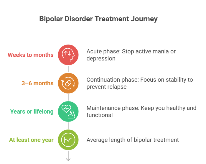 How Long Does Bipolar Treatment Last