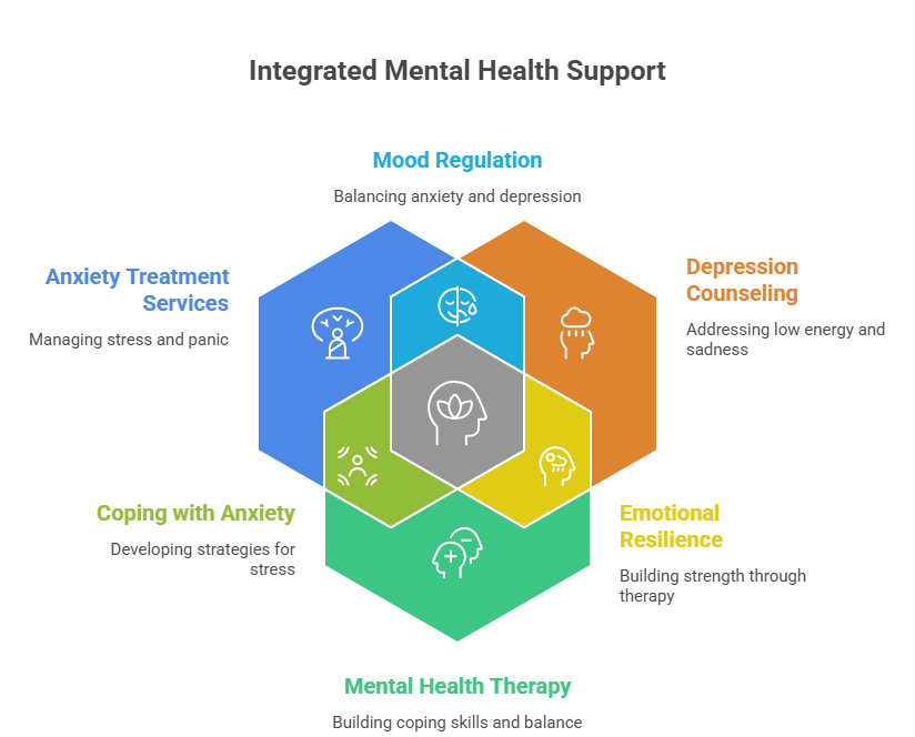 Integrated Mental Health Support