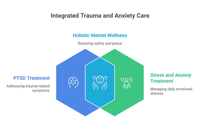 Integrated Trauma and Anxiety Care