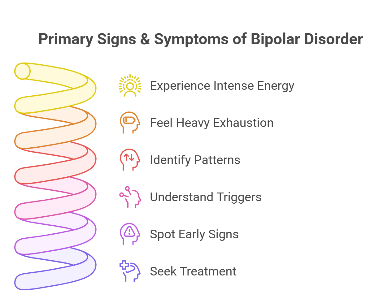 Signs & symptoms of bipolar disorder