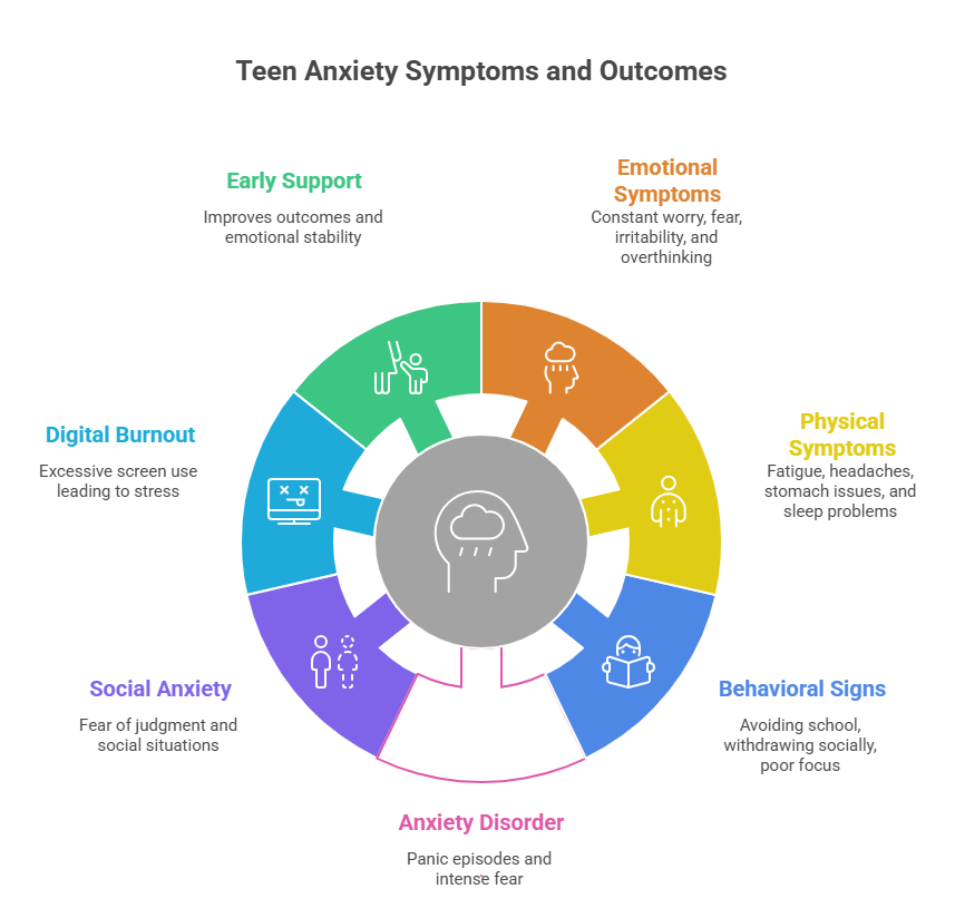 Teen Anxiety Symptoms