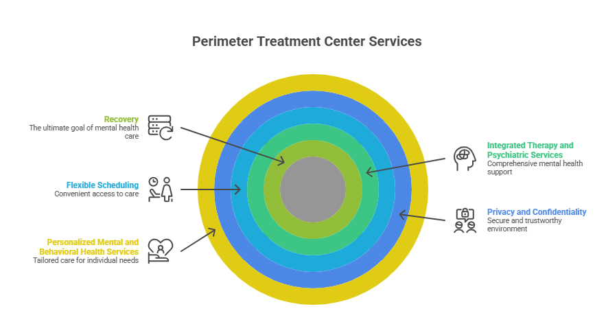 Perimeter Treatment Center Services