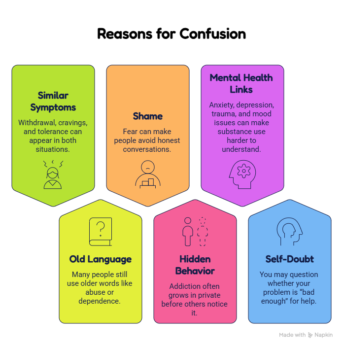 Substance Use Disorder, Addiction, and Dependence